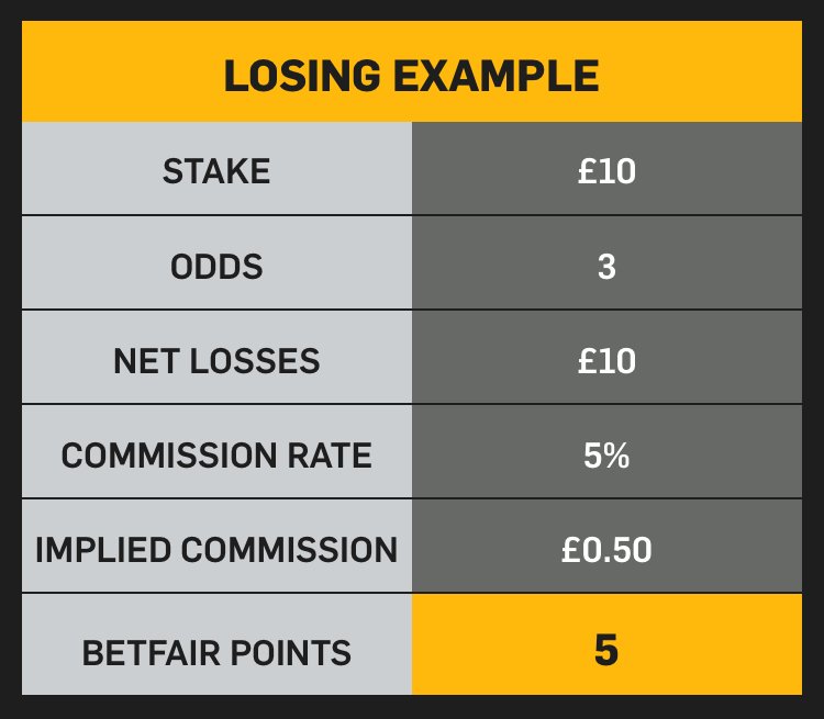 Betfair Cash Race earn points for implied commission