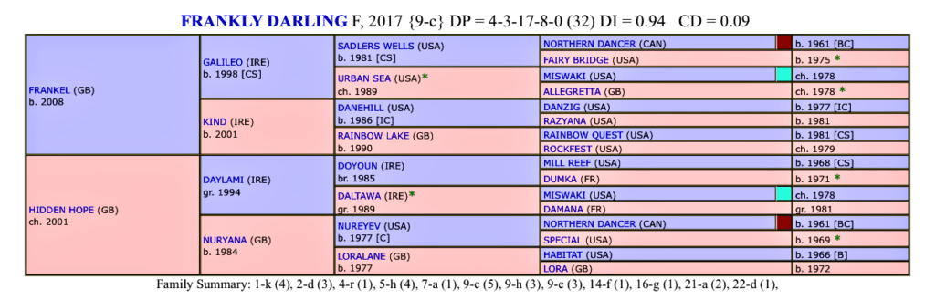 John Gosden trained Frankly Darling dosage profile