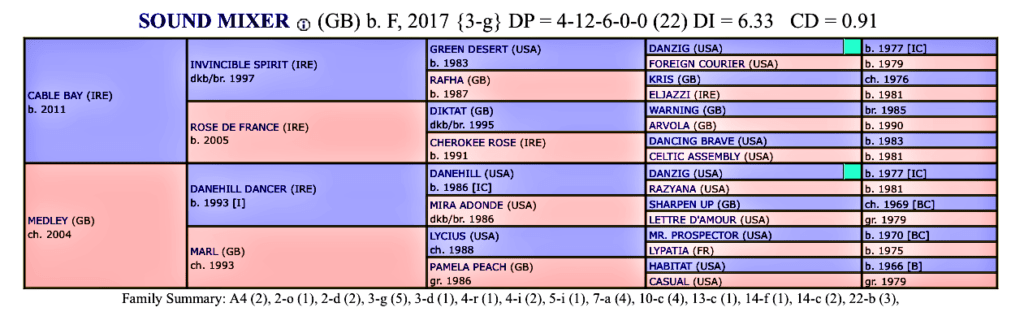 Sound Mixer William Haggas Dosage Profile