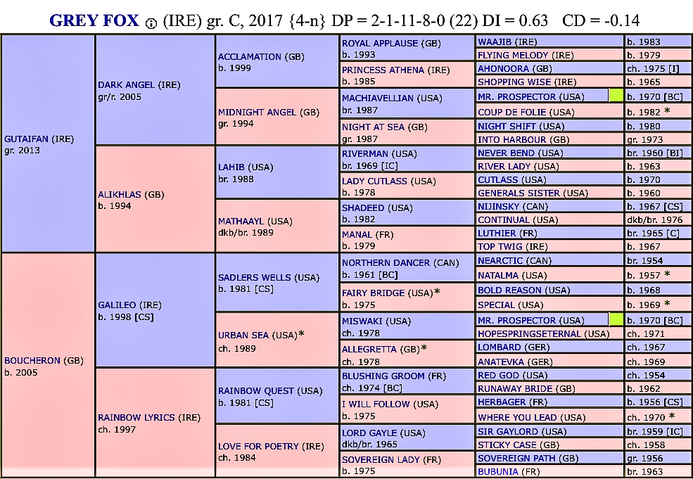 Dosage Profile of Grey Fox trained by Emma Lavelle