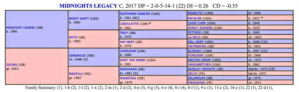 Dosage profile Midnight Legacy trained by Alan King