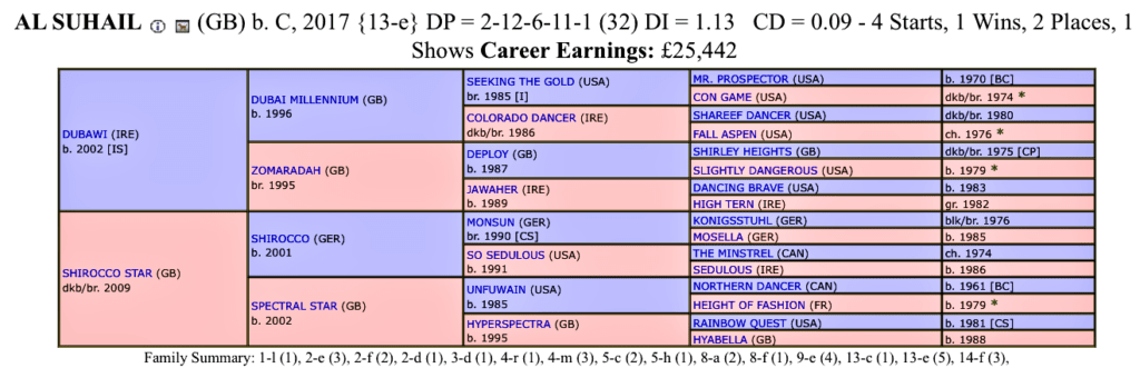 Dosage Index Al Suhail Flat horses to follow 2020