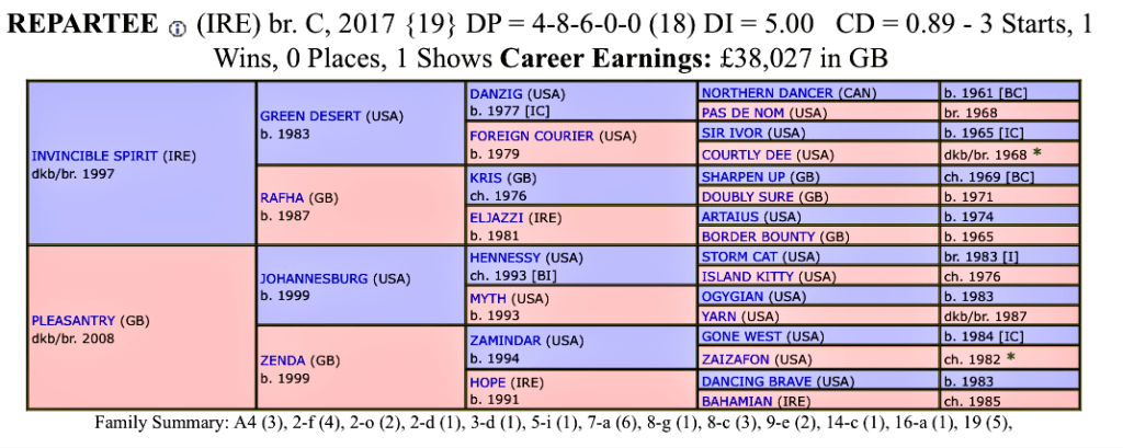 Flat horses to follow 2020 dosage index Repartee