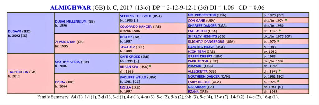 Almighwar John Gosden