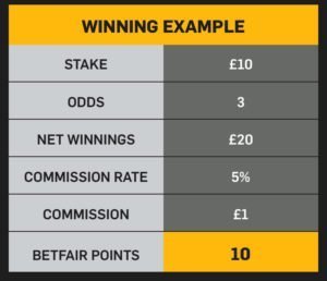 My Betfair Rewards - commission rates and bonuses : Bet4bettor