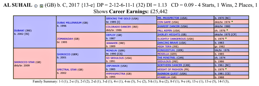 Dosage Index Al Suhail Flat horses to follow 2020
