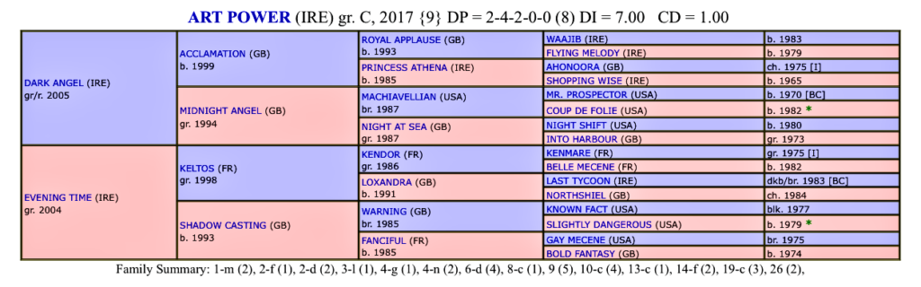 Art Power horses to follow 2020