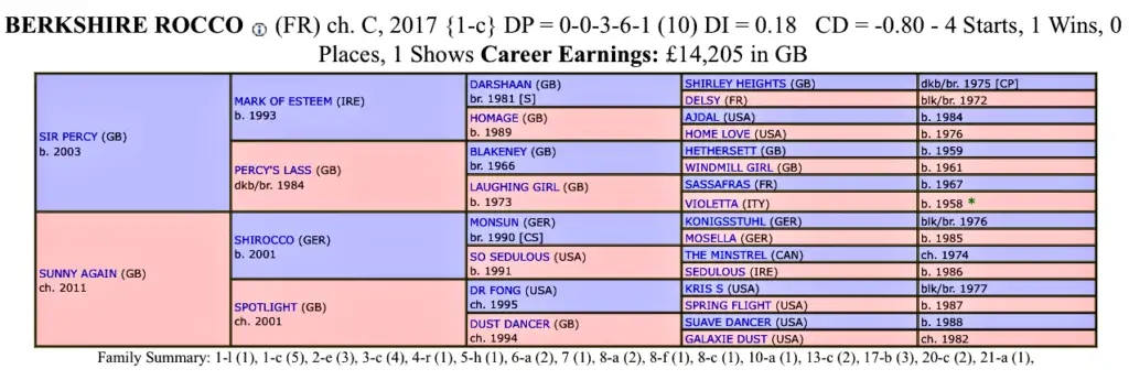 Flat horses to follow 2020 Berksire Rocco dosage profile