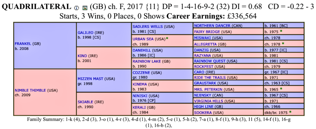 Quadrilateral horses to follow 2020 - dosage profile of a middle distance horse