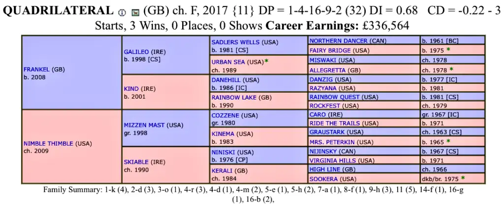Quadrilateral horses to follow 2020 - dosage profile of a middle distance horse